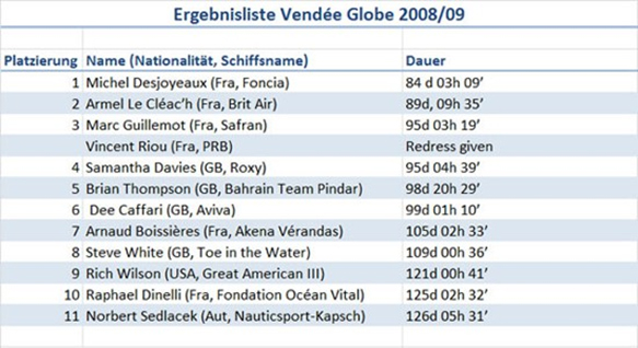 Vendée Globe 2008 finsh Norbert Sedlacek