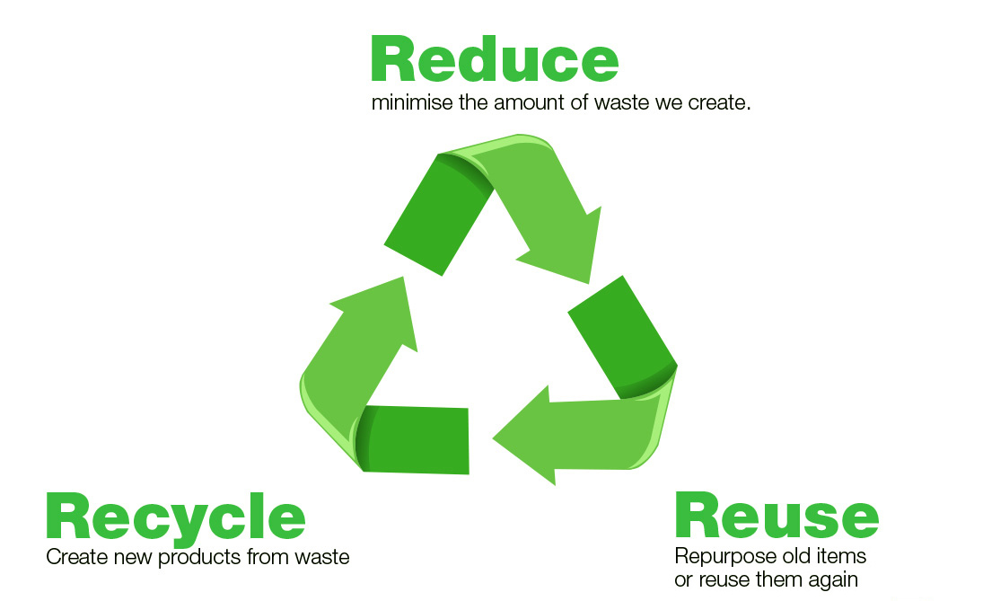 3Rs reduce - reuse - recycle